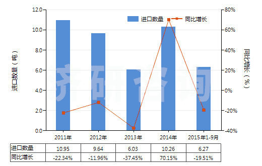 2011-2015年9月中國(guó)膠態(tài)貴金屬(HS28431000)進(jìn)口量及增速統(tǒng)計(jì)